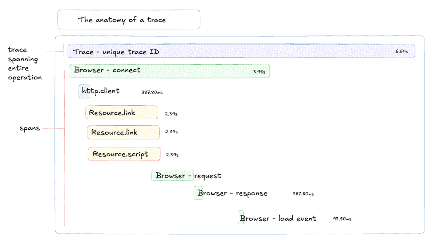 An image of a trace with spans.