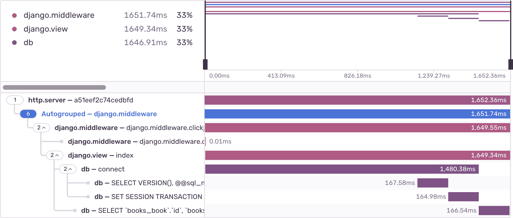 Solved N+1 queries in an example application