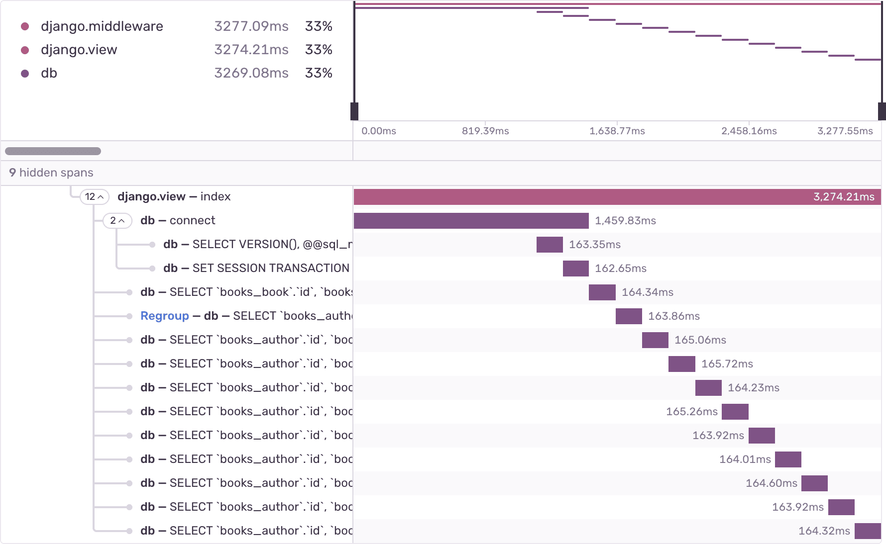 N+1 queries in an example application